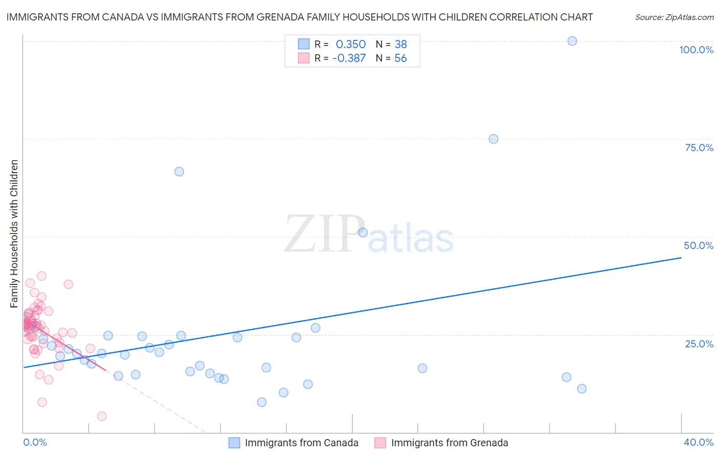 Immigrants from Canada vs Immigrants from Grenada Family Households with Children