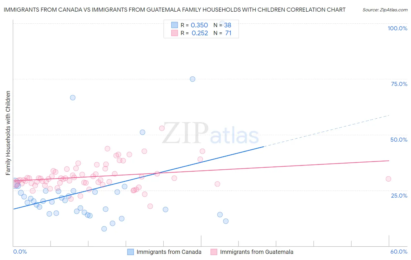 Immigrants from Canada vs Immigrants from Guatemala Family Households with Children