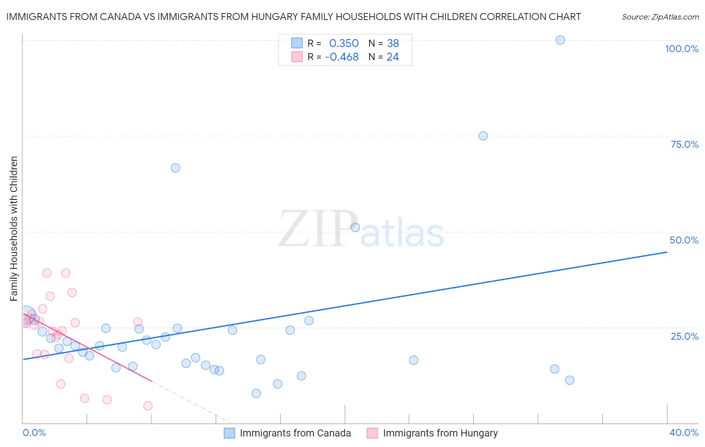 Immigrants from Canada vs Immigrants from Hungary Family Households with Children