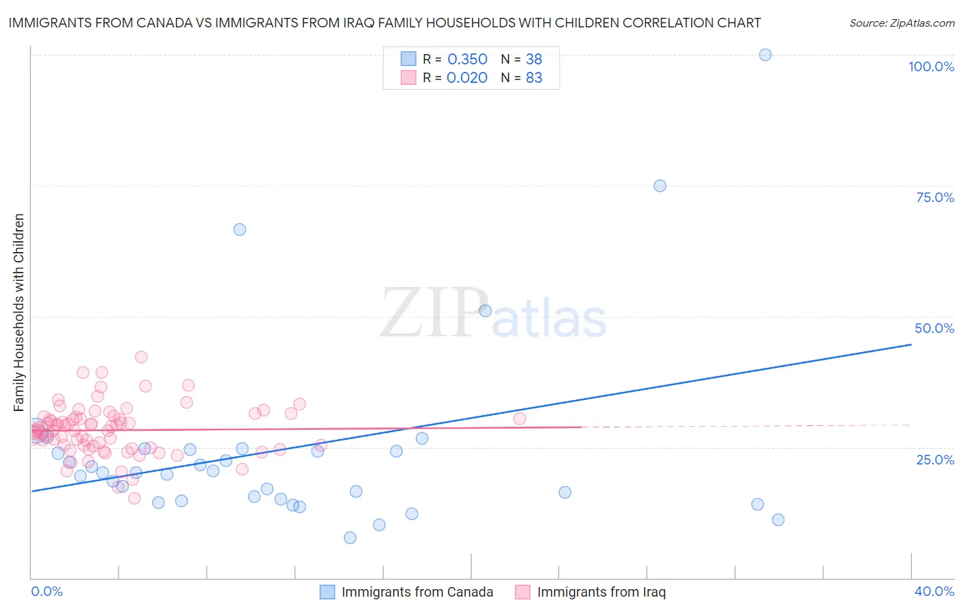 Immigrants from Canada vs Immigrants from Iraq Family Households with Children