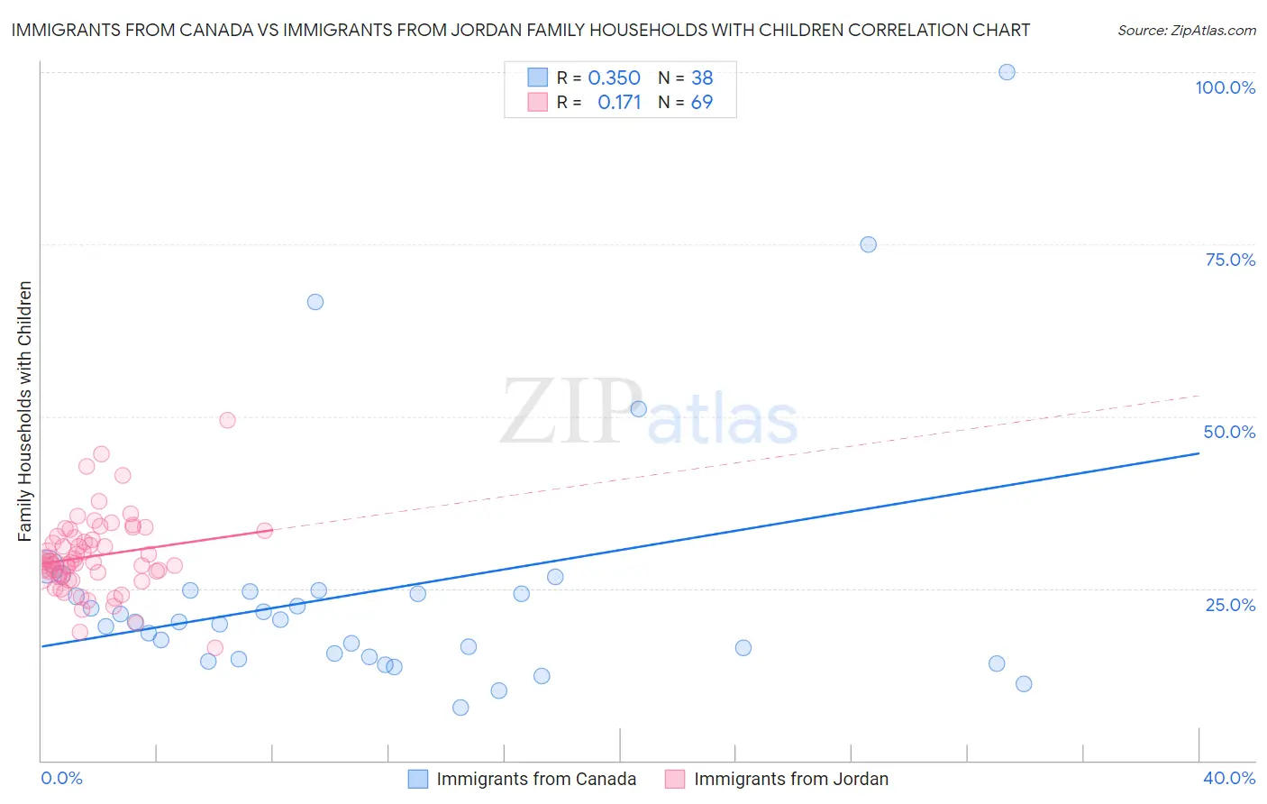 Immigrants from Canada vs Immigrants from Jordan Family Households with Children
