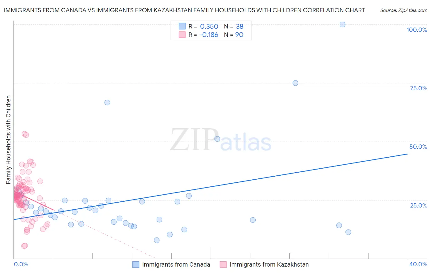 Immigrants from Canada vs Immigrants from Kazakhstan Family Households with Children