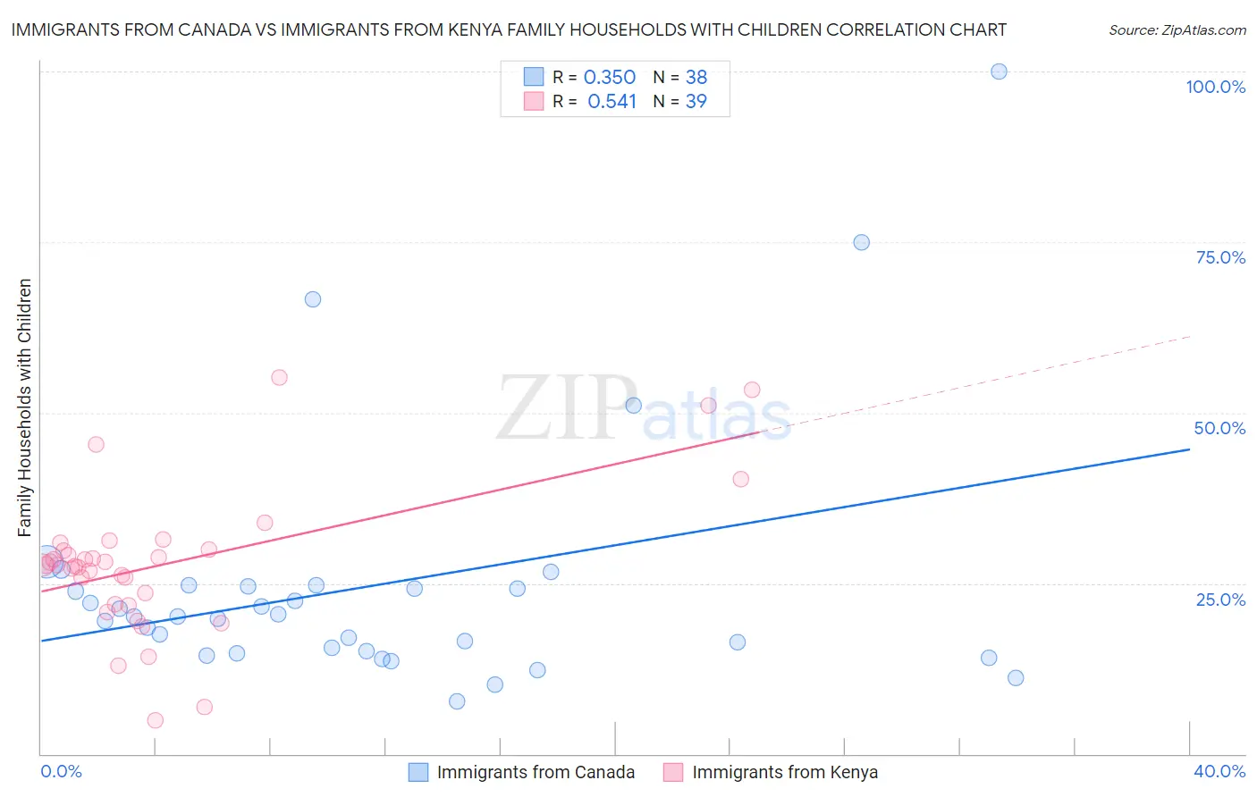 Immigrants from Canada vs Immigrants from Kenya Family Households with Children