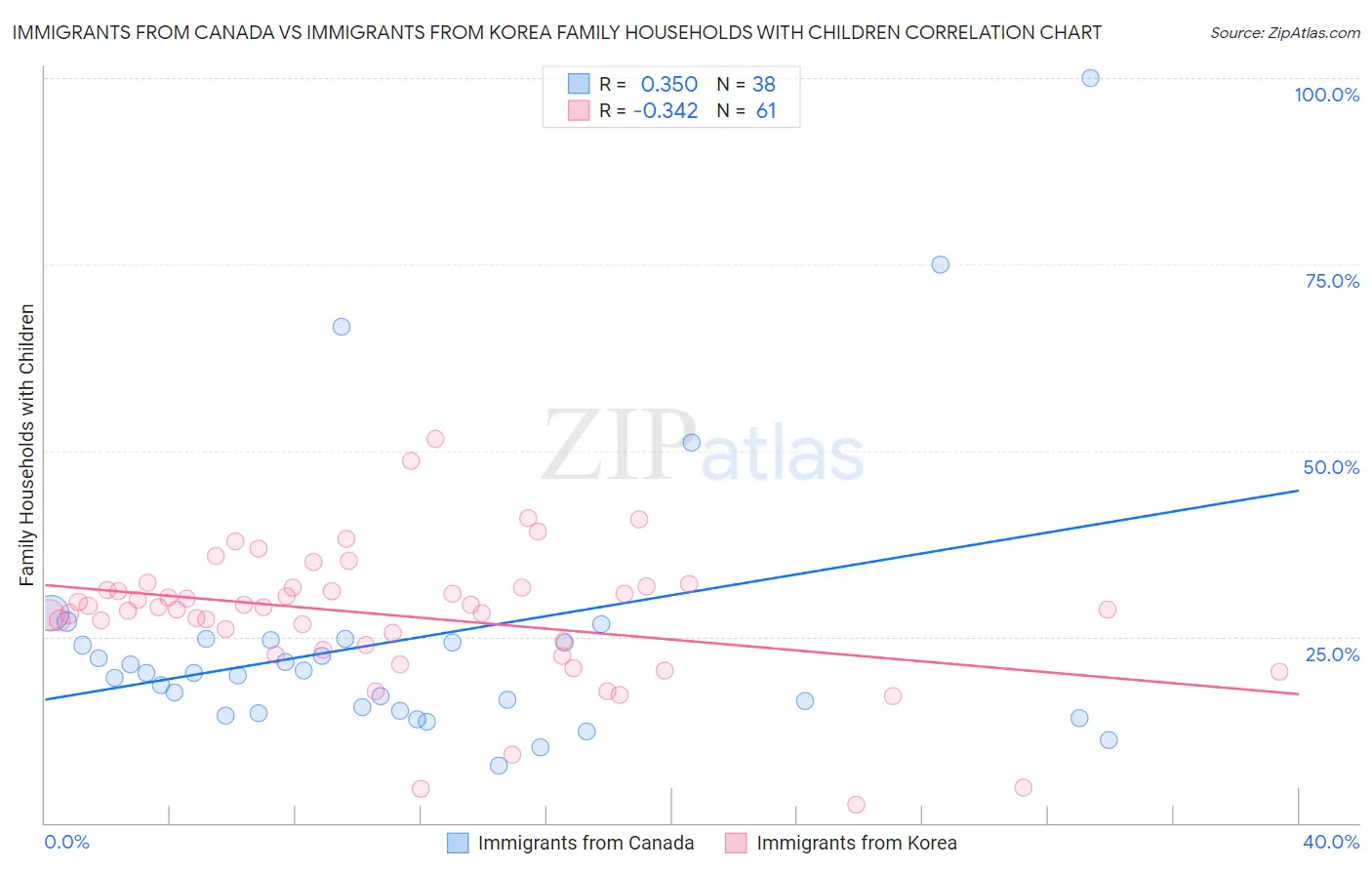 Immigrants from Canada vs Immigrants from Korea Family Households with Children