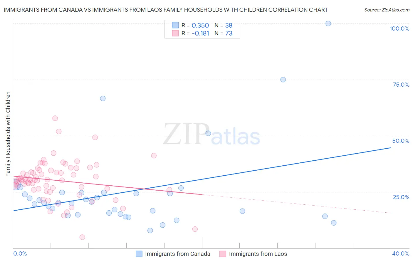 Immigrants from Canada vs Immigrants from Laos Family Households with Children