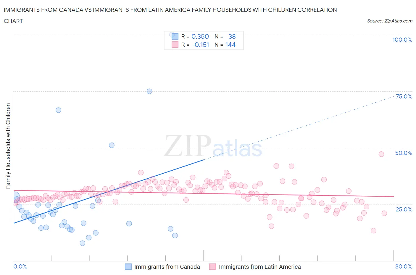 Immigrants from Canada vs Immigrants from Latin America Family Households with Children