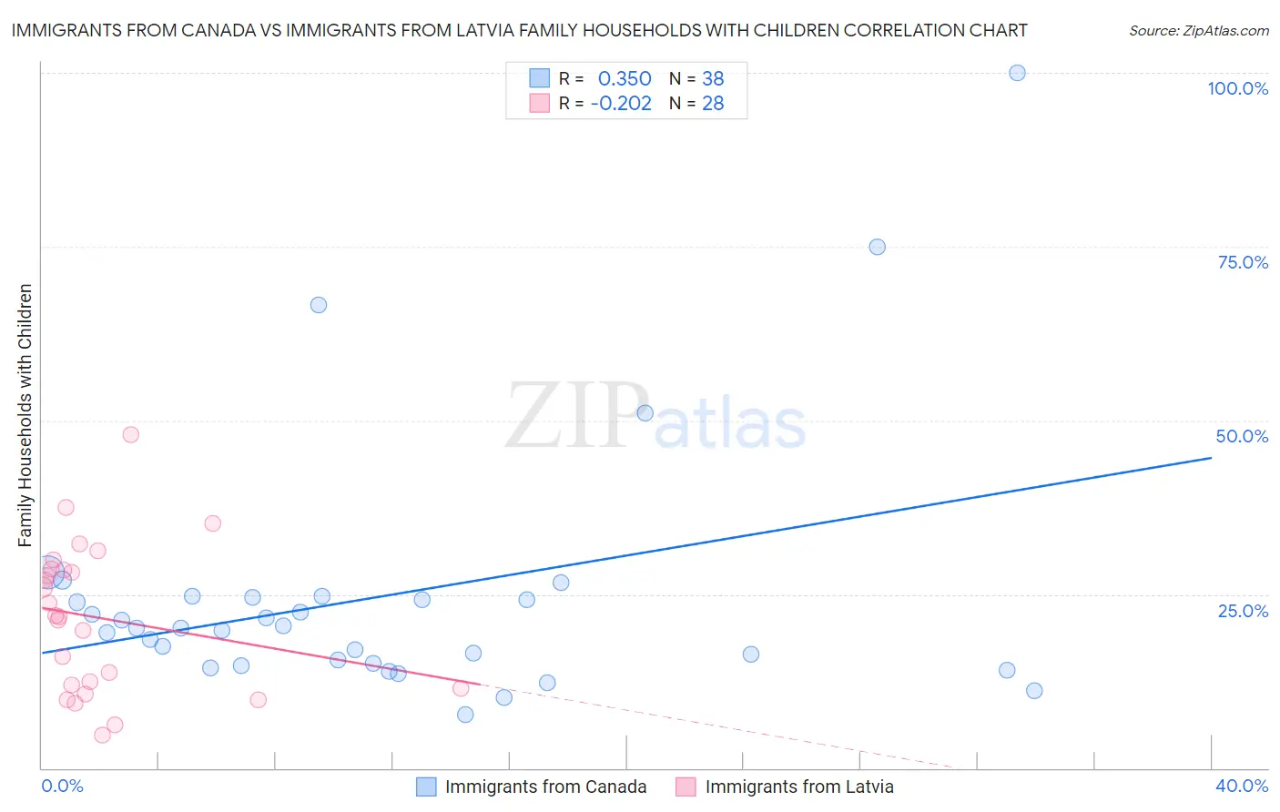 Immigrants from Canada vs Immigrants from Latvia Family Households with Children
