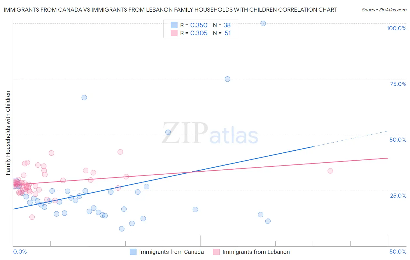 Immigrants from Canada vs Immigrants from Lebanon Family Households with Children
