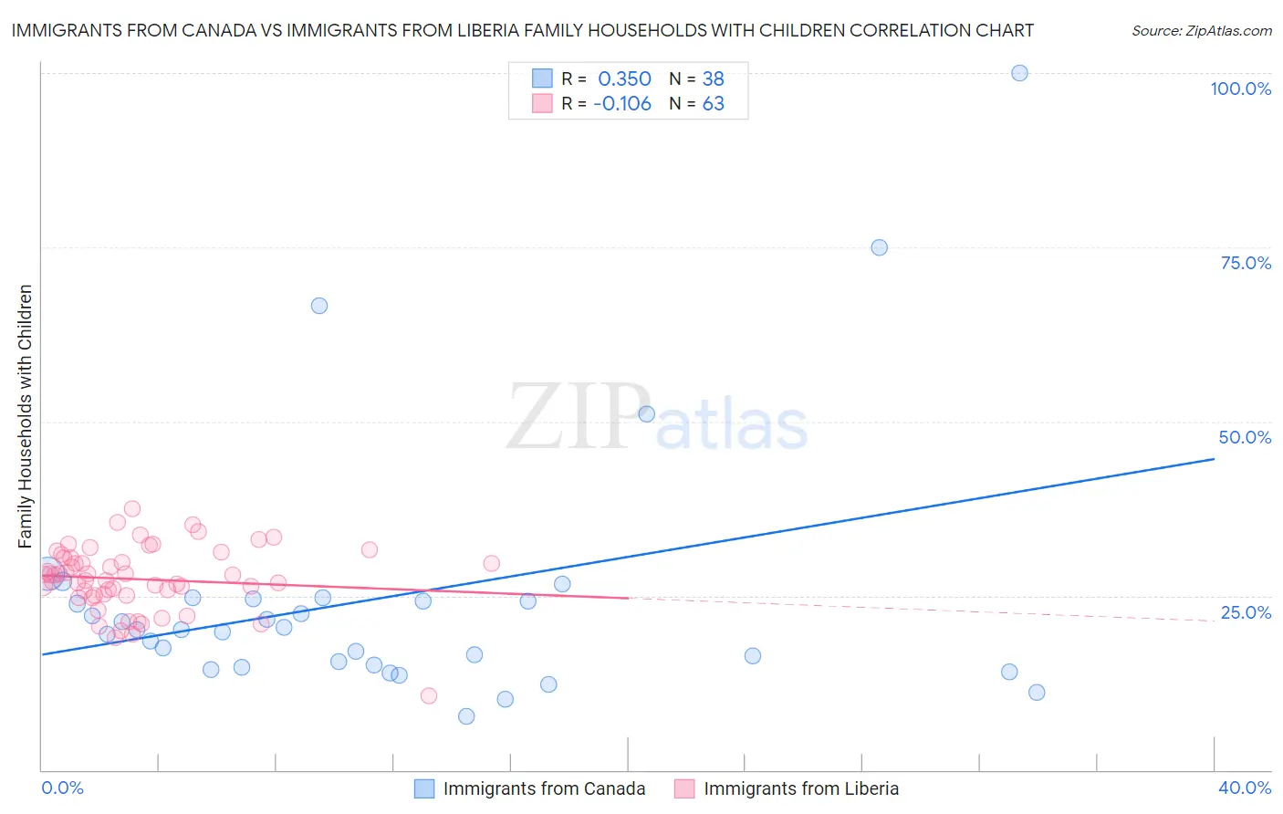 Immigrants from Canada vs Immigrants from Liberia Family Households with Children