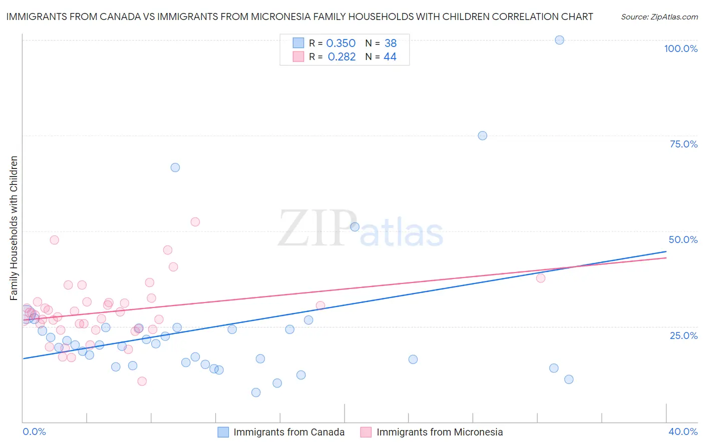 Immigrants from Canada vs Immigrants from Micronesia Family Households with Children