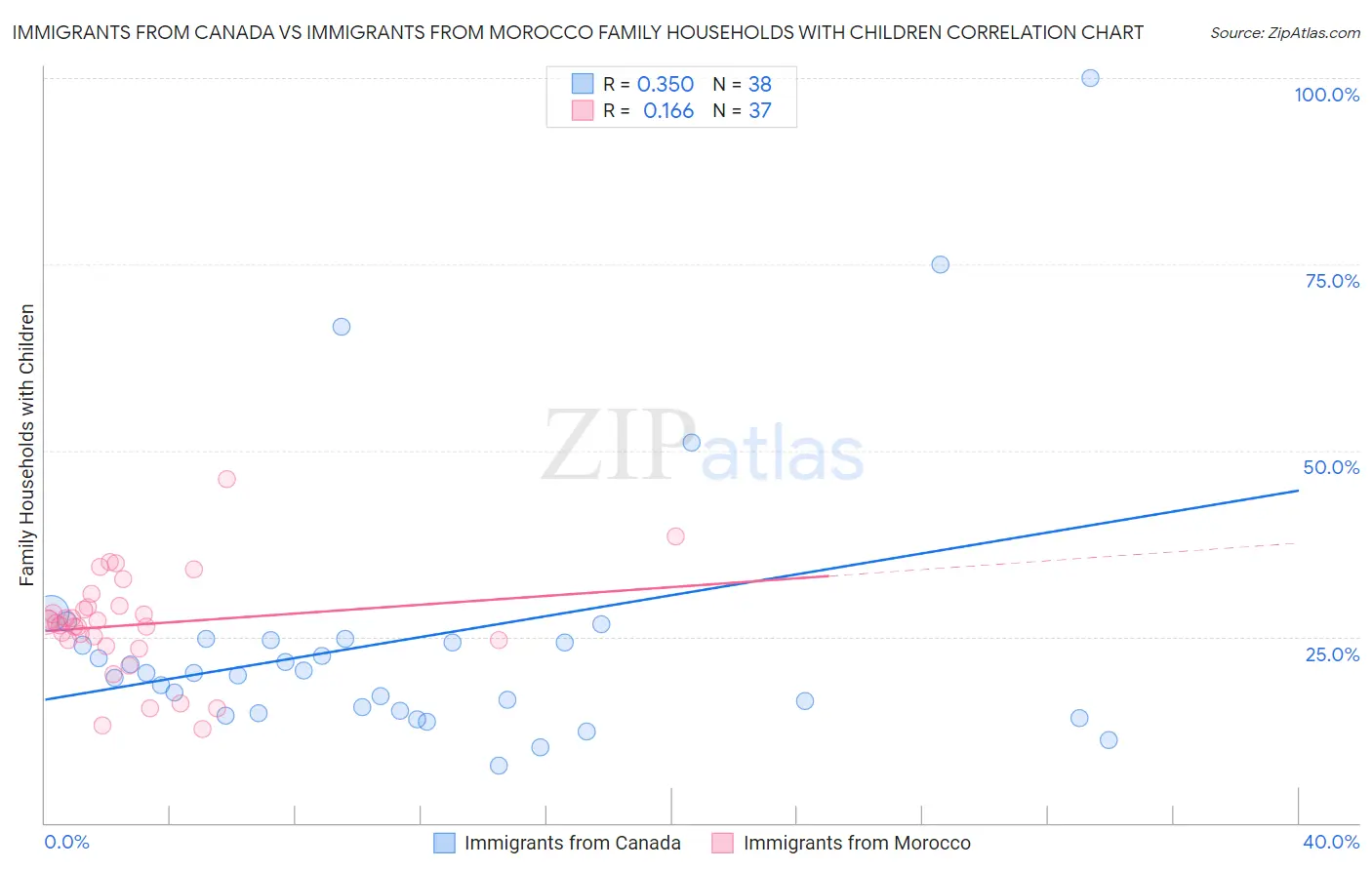 Immigrants from Canada vs Immigrants from Morocco Family Households with Children