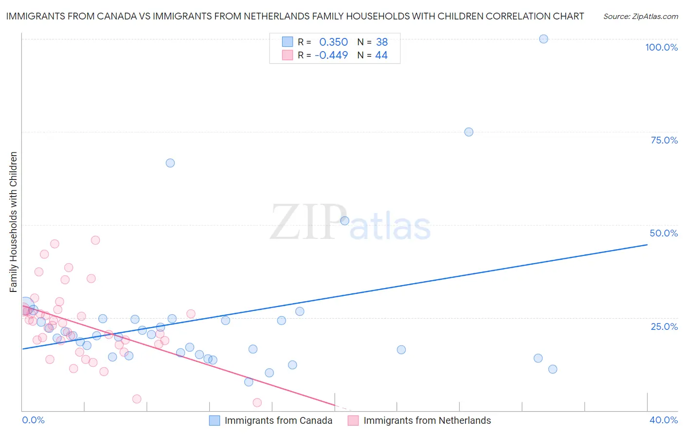 Immigrants from Canada vs Immigrants from Netherlands Family Households with Children
