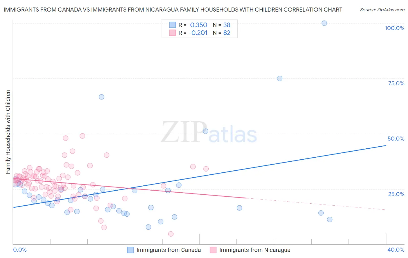 Immigrants from Canada vs Immigrants from Nicaragua Family Households with Children