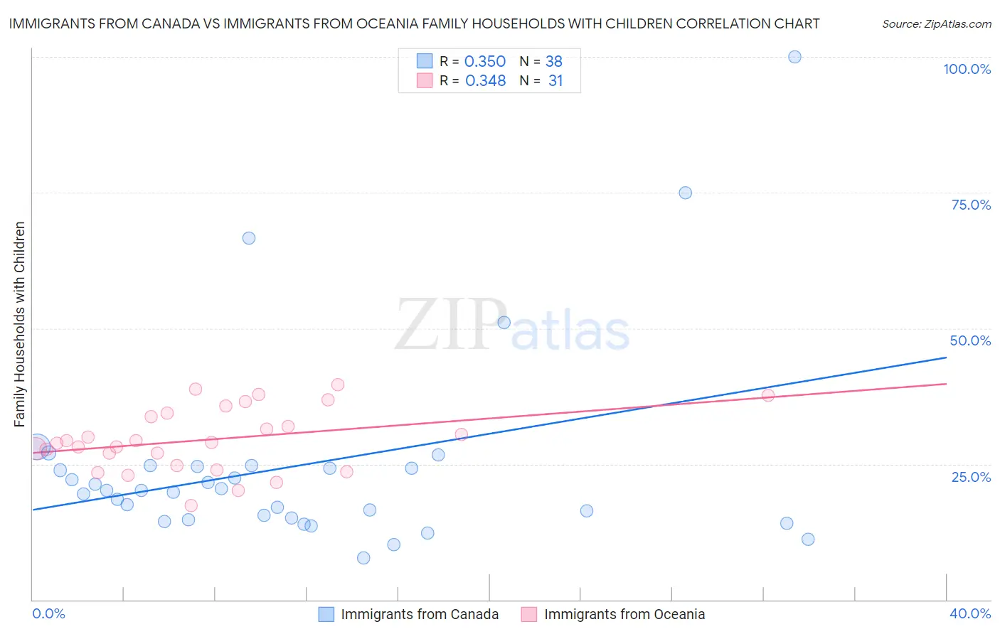 Immigrants from Canada vs Immigrants from Oceania Family Households with Children