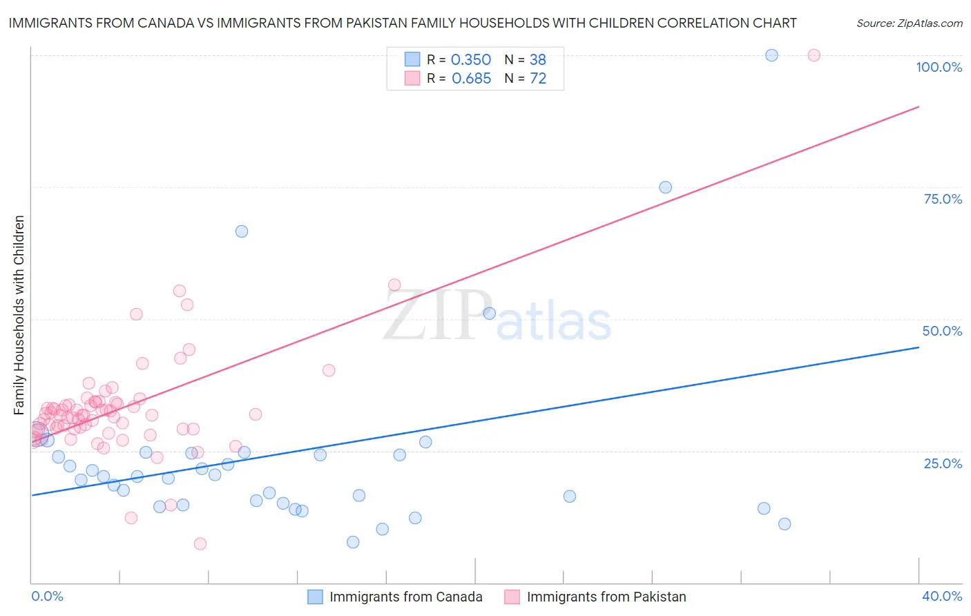 Immigrants from Canada vs Immigrants from Pakistan Family Households with Children