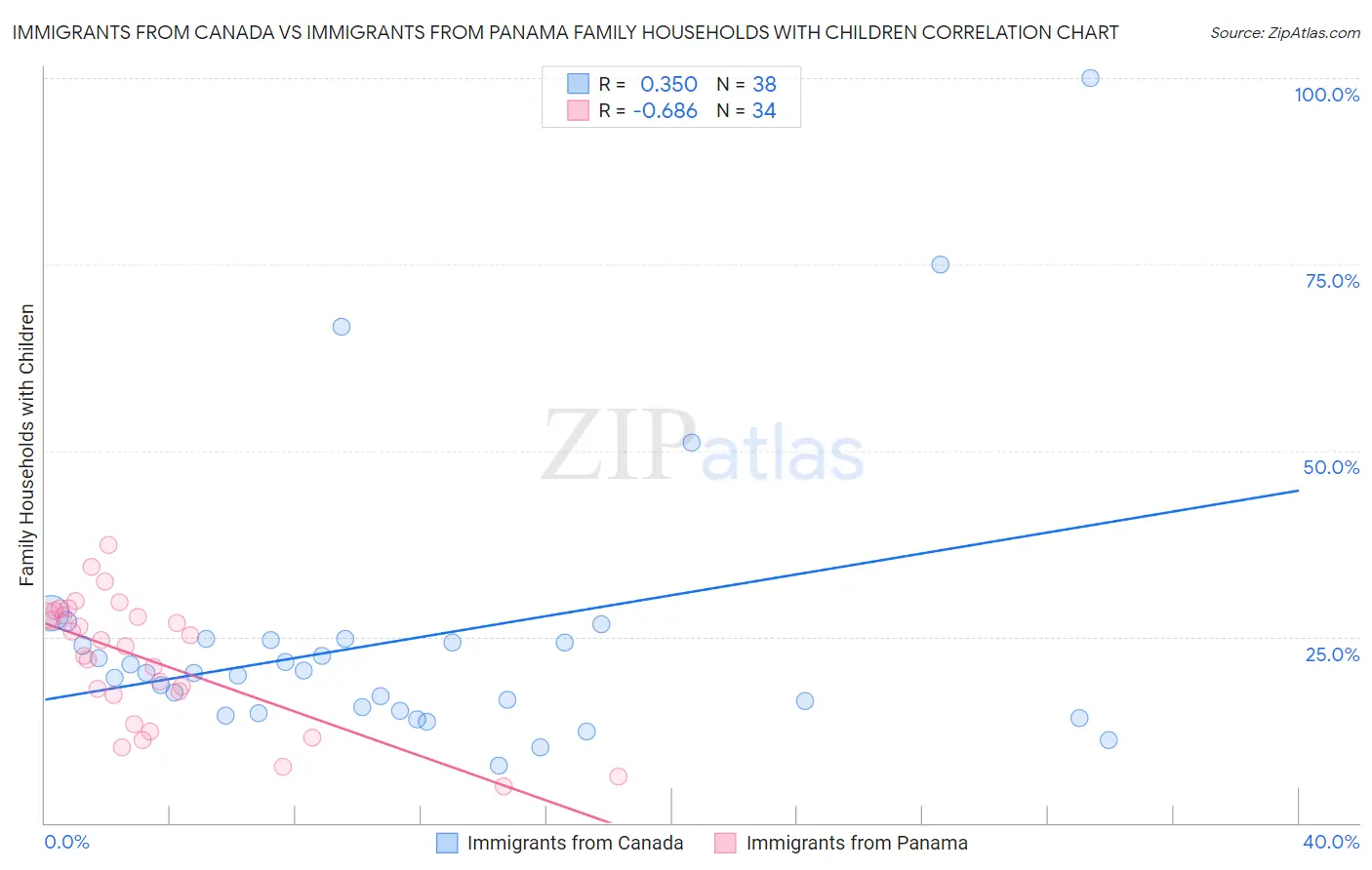 Immigrants from Canada vs Immigrants from Panama Family Households with Children