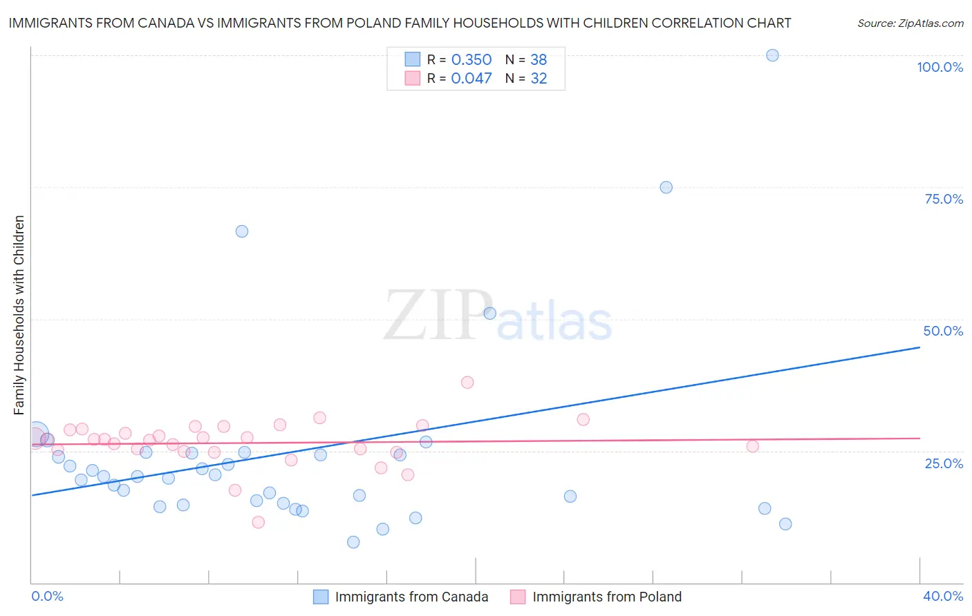Immigrants from Canada vs Immigrants from Poland Family Households with Children