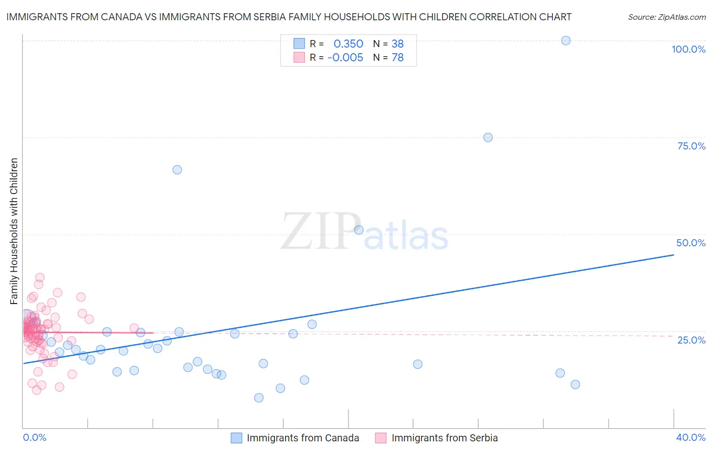 Immigrants from Canada vs Immigrants from Serbia Family Households with Children