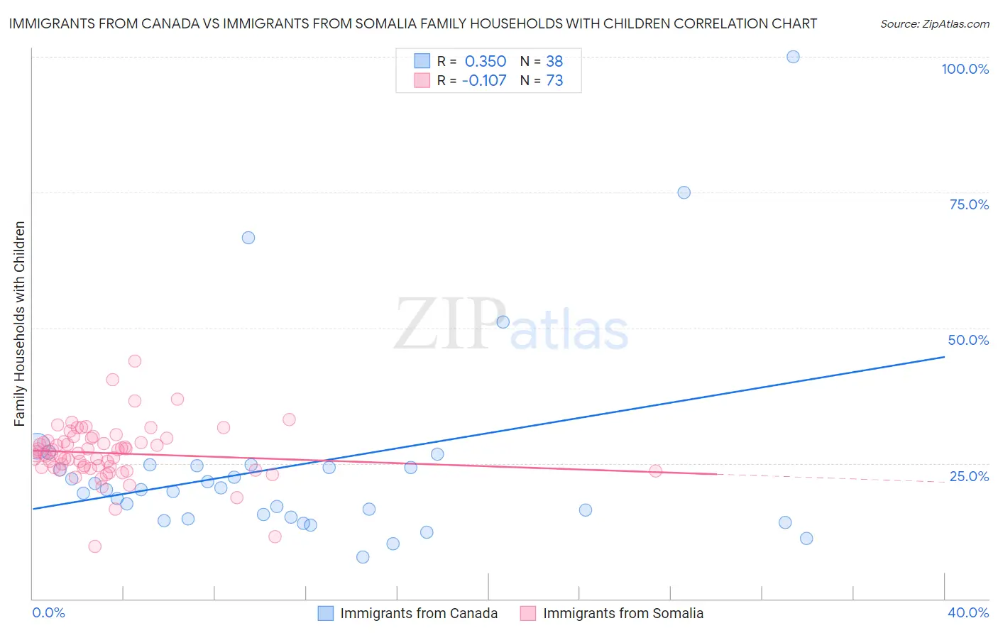 Immigrants from Canada vs Immigrants from Somalia Family Households with Children