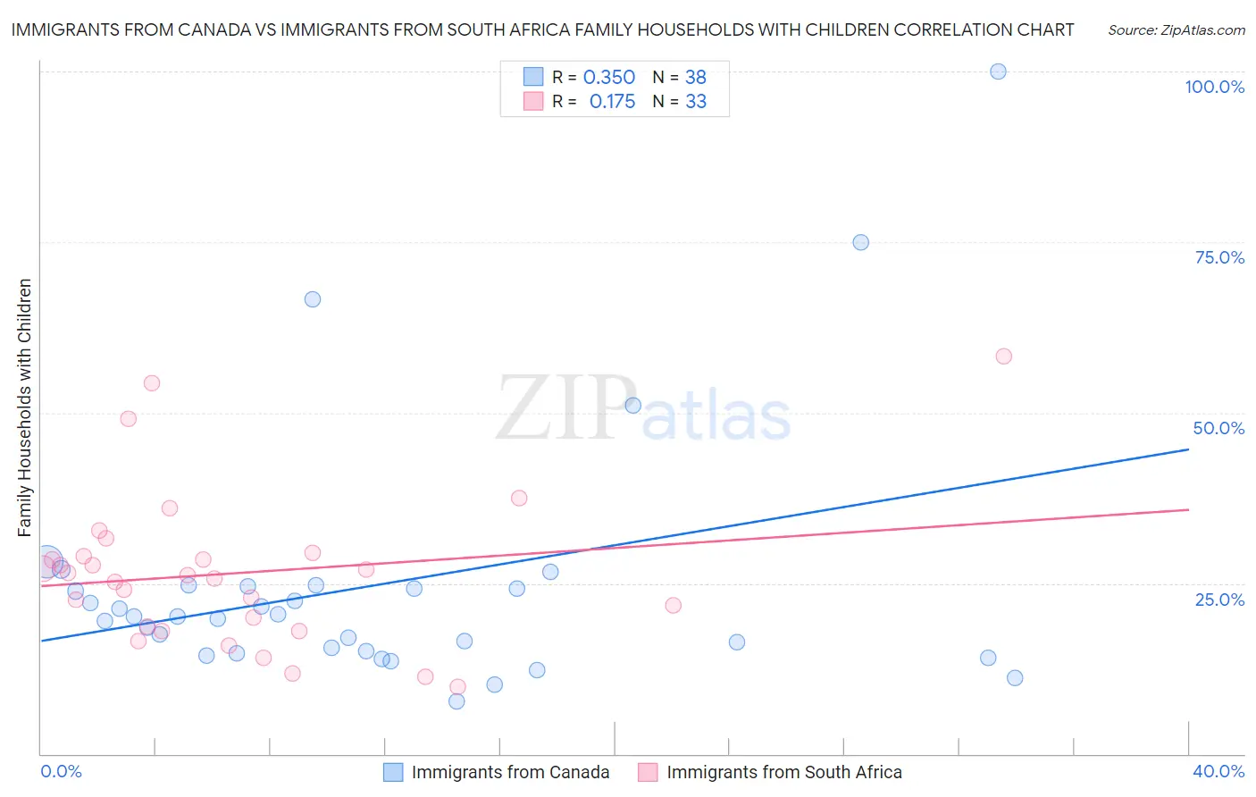 Immigrants from Canada vs Immigrants from South Africa Family Households with Children