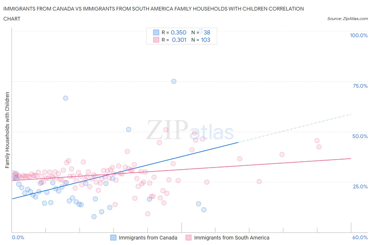 Immigrants from Canada vs Immigrants from South America Family Households with Children