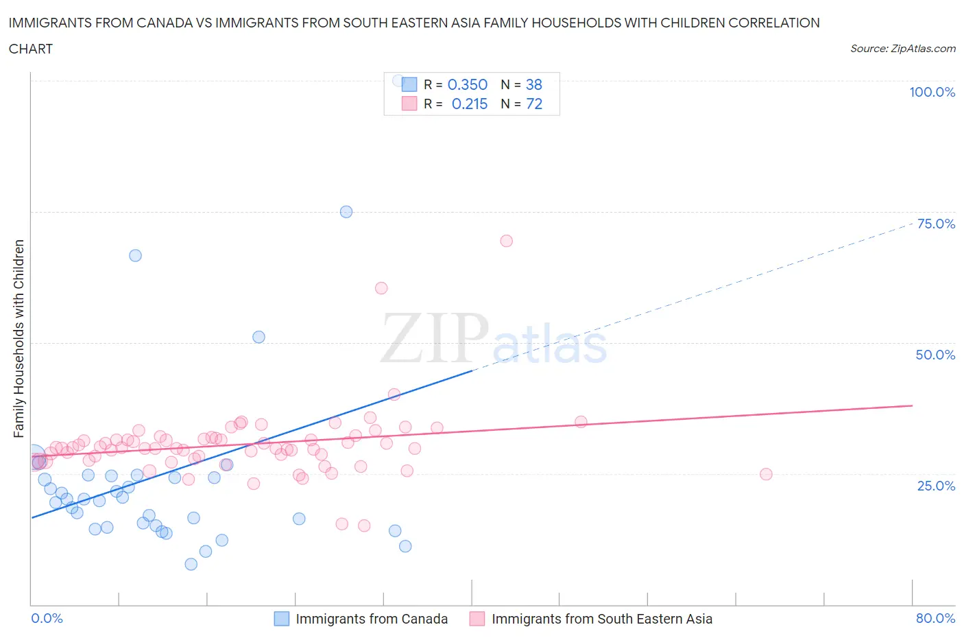 Immigrants from Canada vs Immigrants from South Eastern Asia Family Households with Children