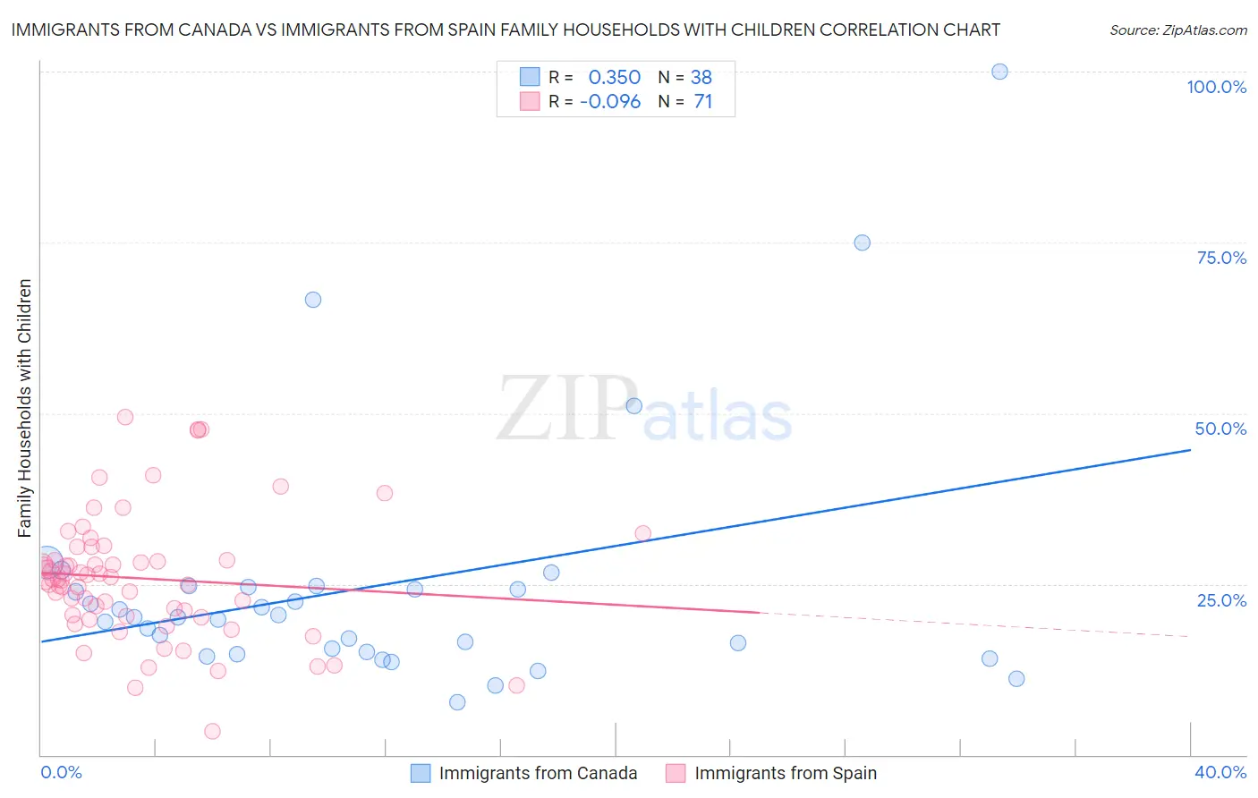 Immigrants from Canada vs Immigrants from Spain Family Households with Children