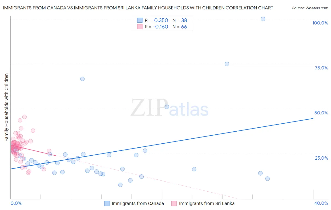 Immigrants from Canada vs Immigrants from Sri Lanka Family Households with Children