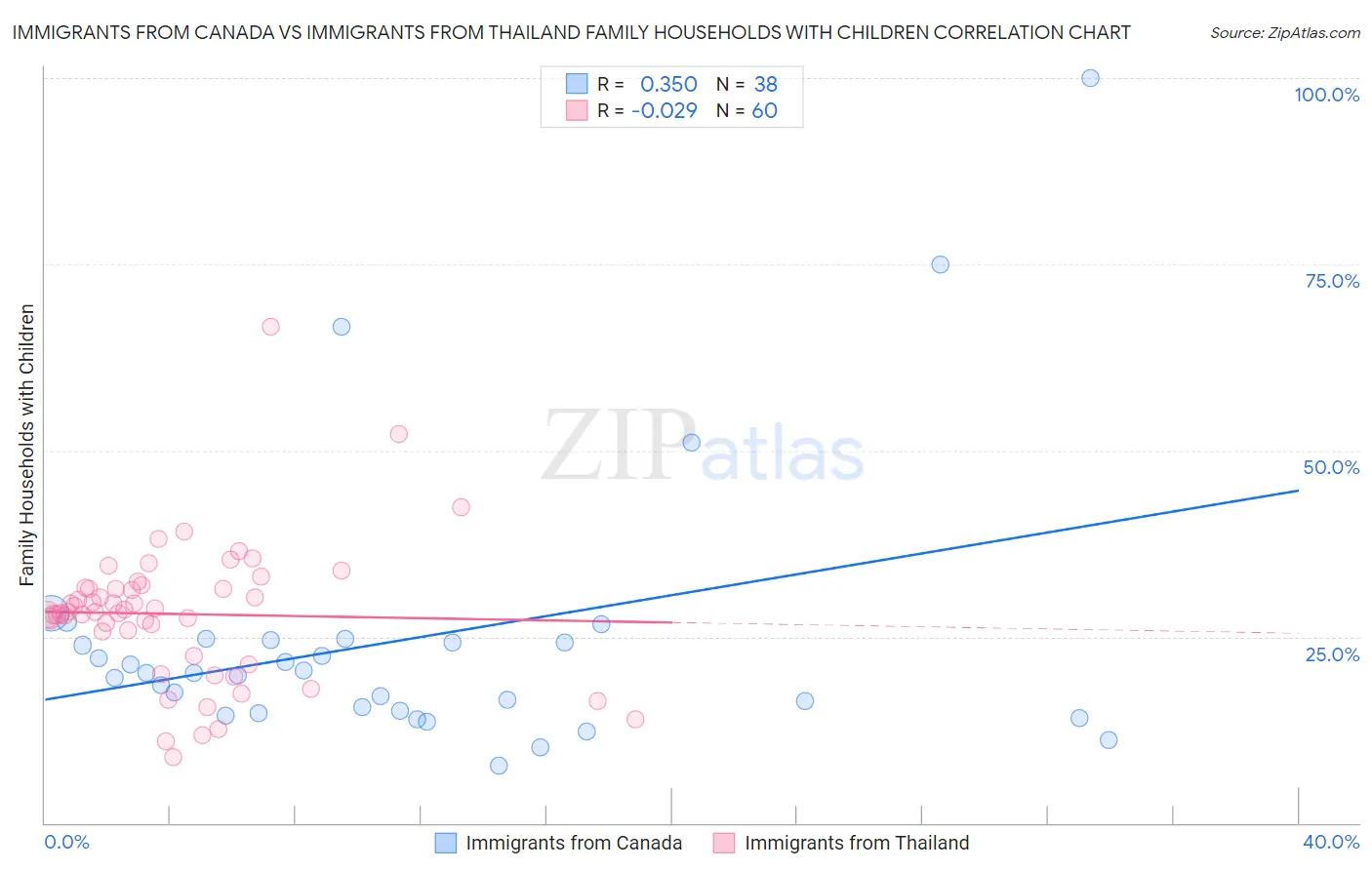 Immigrants from Canada vs Immigrants from Thailand Family Households with Children