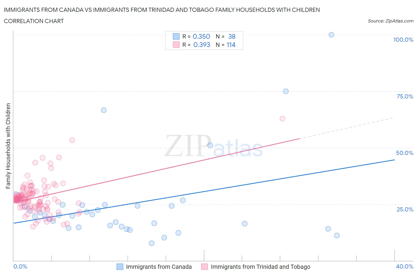 Immigrants from Canada vs Immigrants from Trinidad and Tobago Family Households with Children