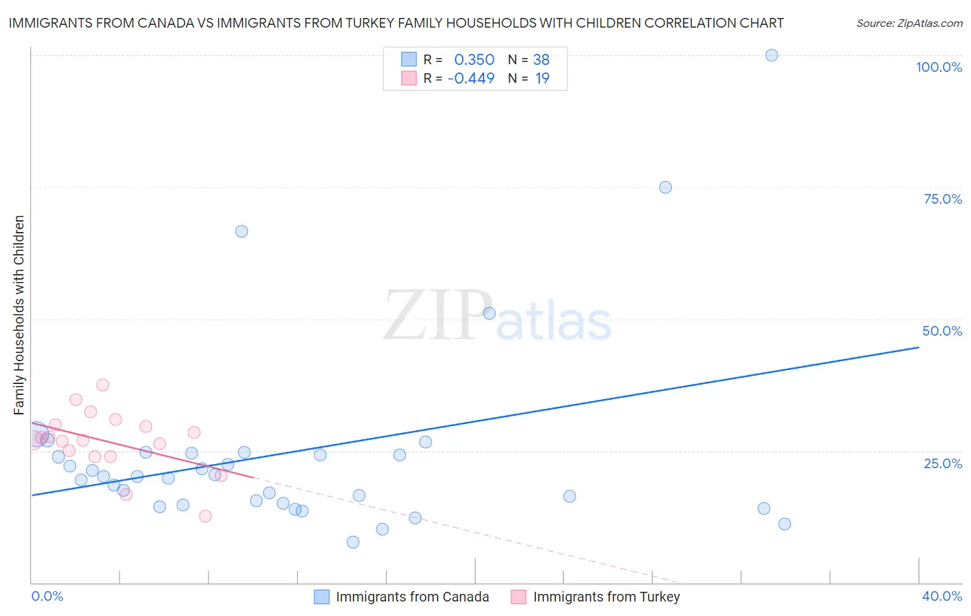 Immigrants from Canada vs Immigrants from Turkey Family Households with Children