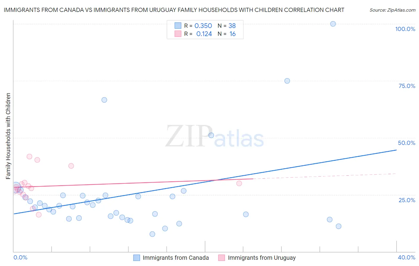 Immigrants from Canada vs Immigrants from Uruguay Family Households with Children