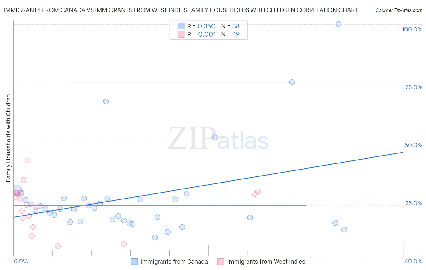 Immigrants from Canada vs Immigrants from West Indies Family Households with Children