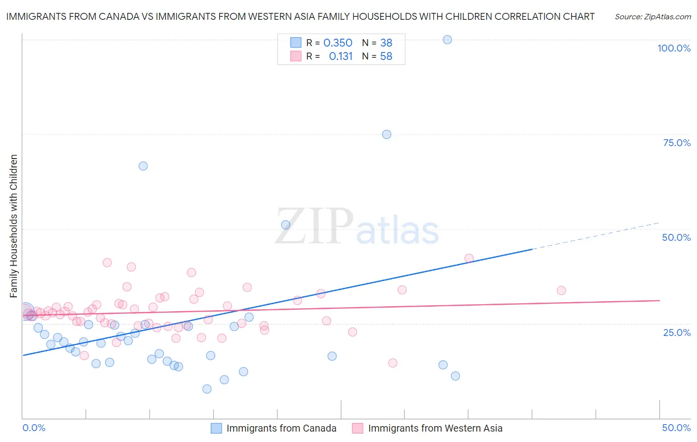 Immigrants from Canada vs Immigrants from Western Asia Family Households with Children