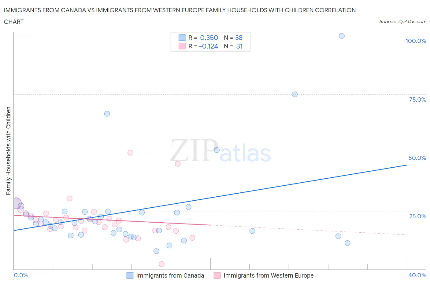 Immigrants from Canada vs Immigrants from Western Europe Family Households with Children