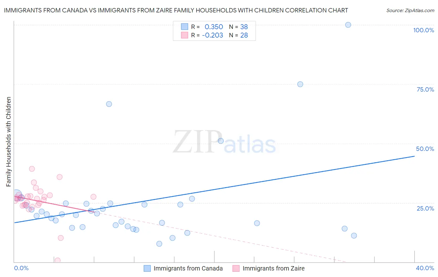 Immigrants from Canada vs Immigrants from Zaire Family Households with Children