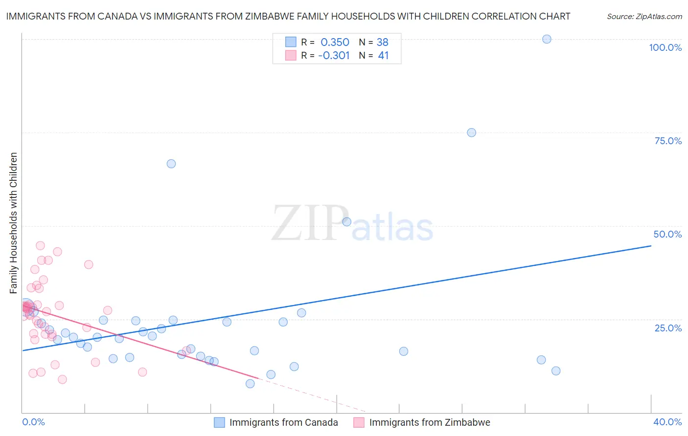 Immigrants from Canada vs Immigrants from Zimbabwe Family Households with Children