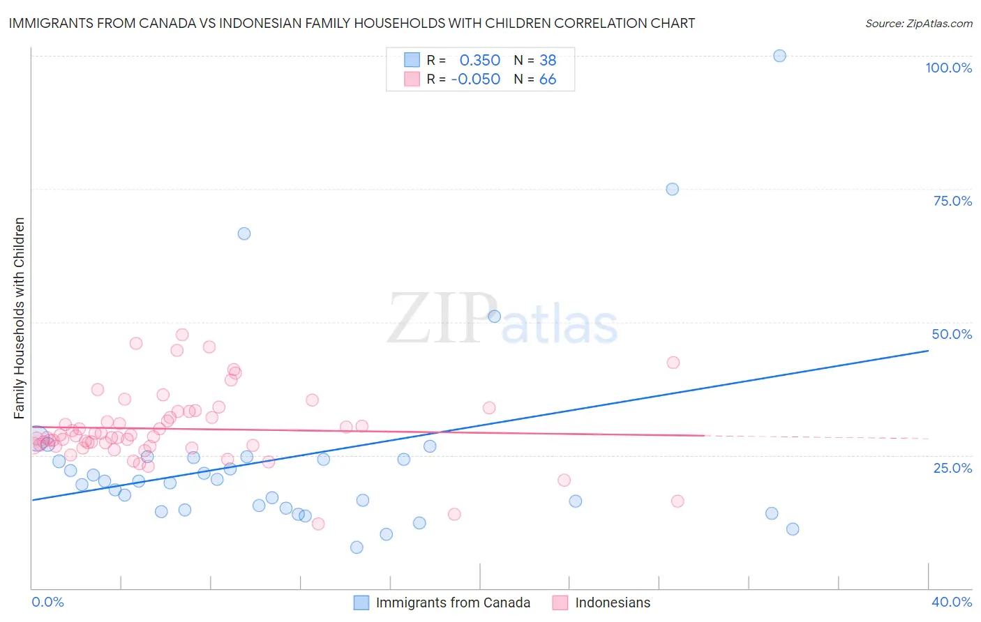 Immigrants from Canada vs Indonesian Family Households with Children