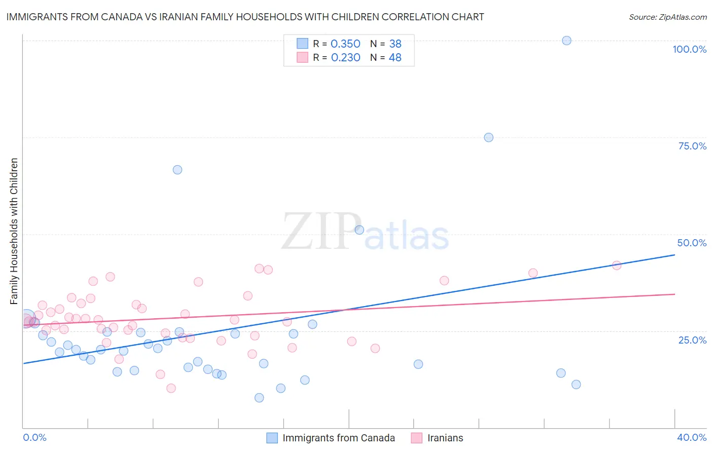 Immigrants from Canada vs Iranian Family Households with Children