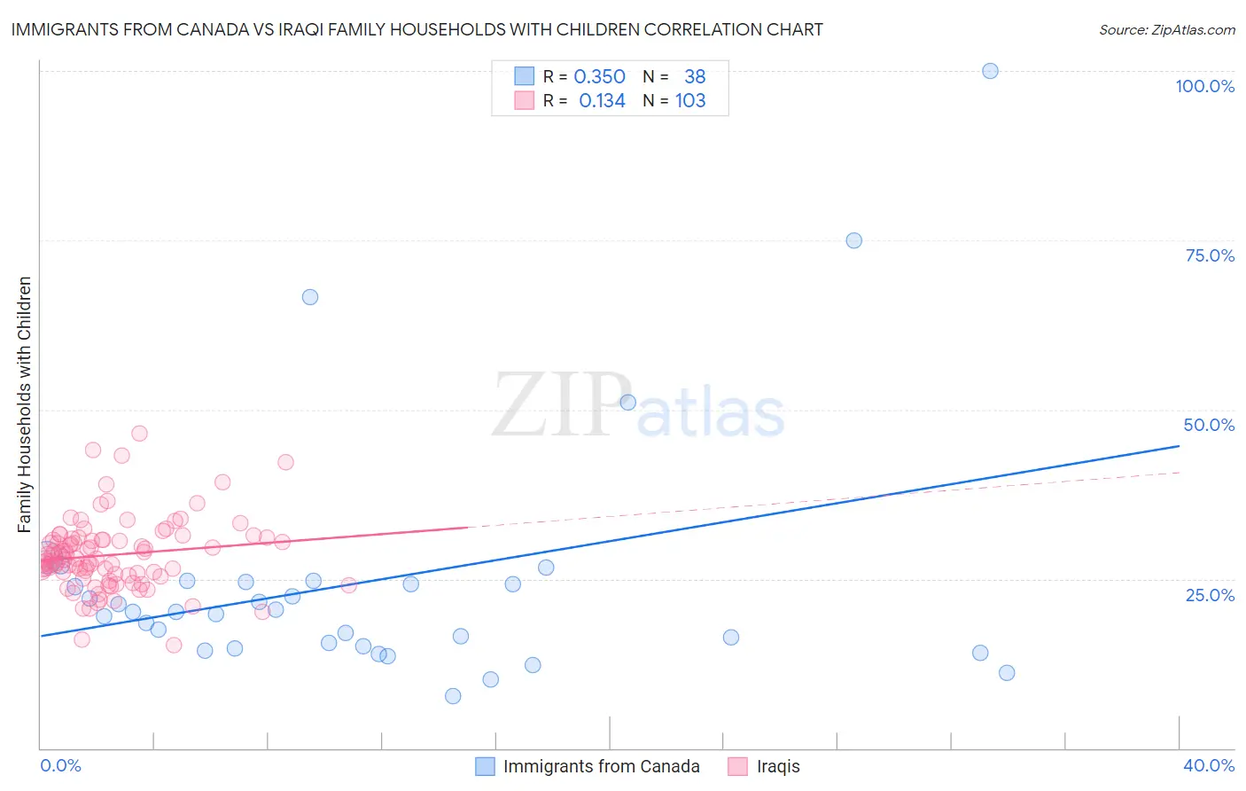 Immigrants from Canada vs Iraqi Family Households with Children