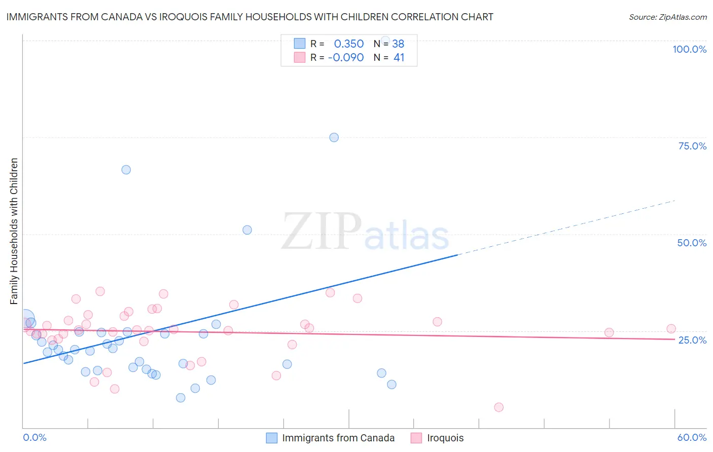 Immigrants from Canada vs Iroquois Family Households with Children