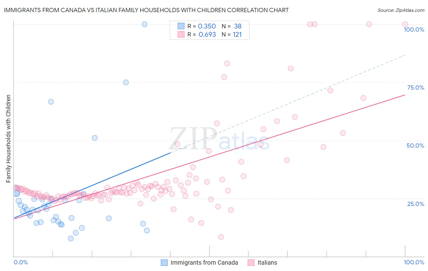 Immigrants from Canada vs Italian Family Households with Children