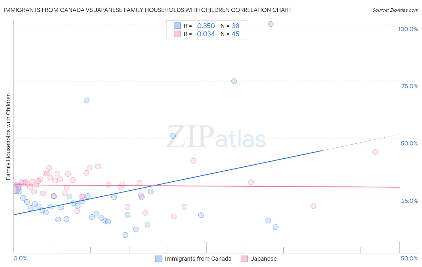 Immigrants from Canada vs Japanese Family Households with Children