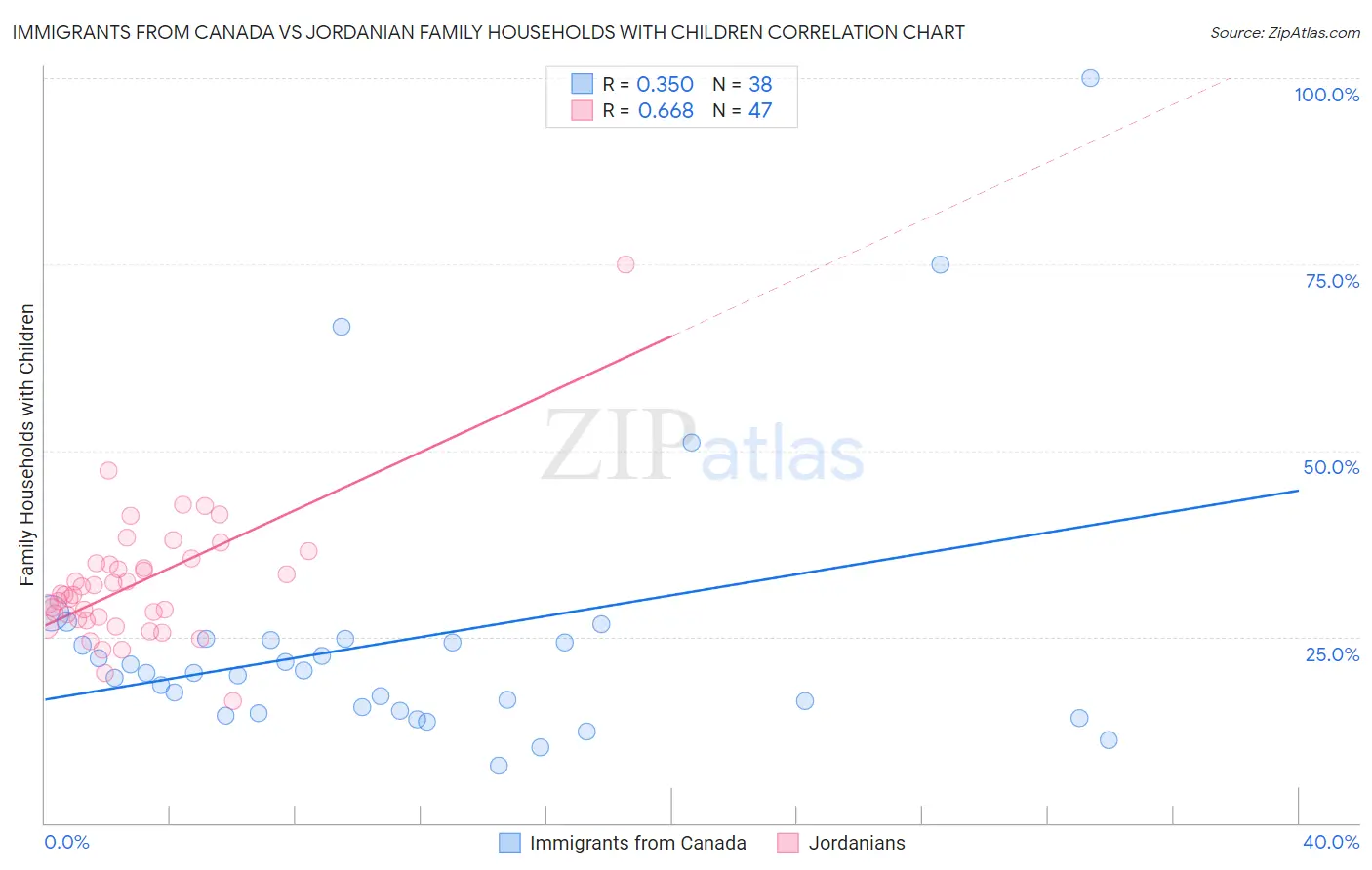 Immigrants from Canada vs Jordanian Family Households with Children