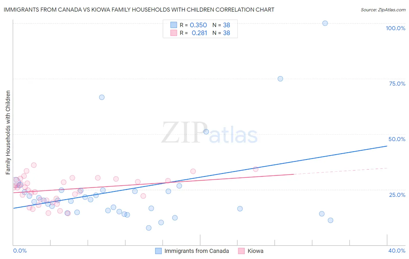 Immigrants from Canada vs Kiowa Family Households with Children