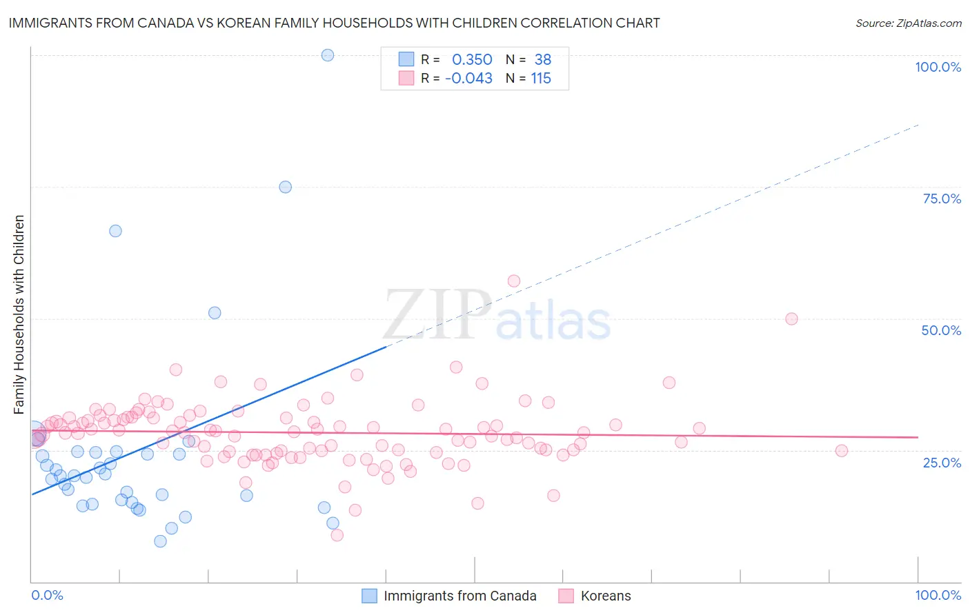 Immigrants from Canada vs Korean Family Households with Children
