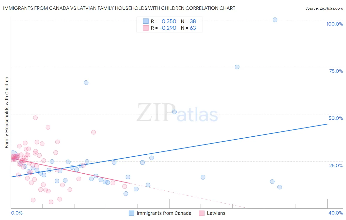 Immigrants from Canada vs Latvian Family Households with Children