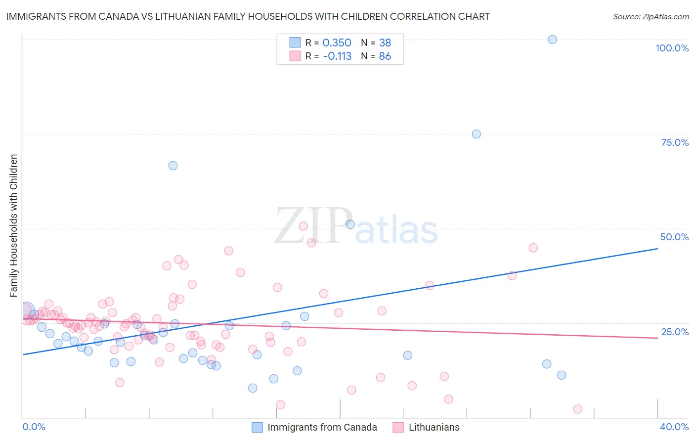 Immigrants from Canada vs Lithuanian Family Households with Children