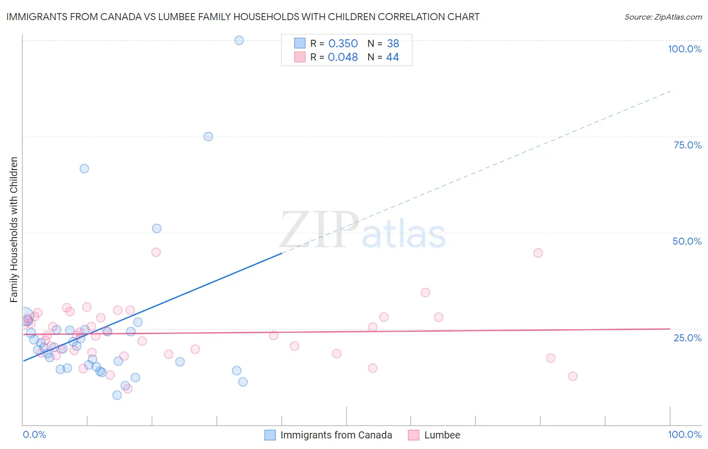 Immigrants from Canada vs Lumbee Family Households with Children
