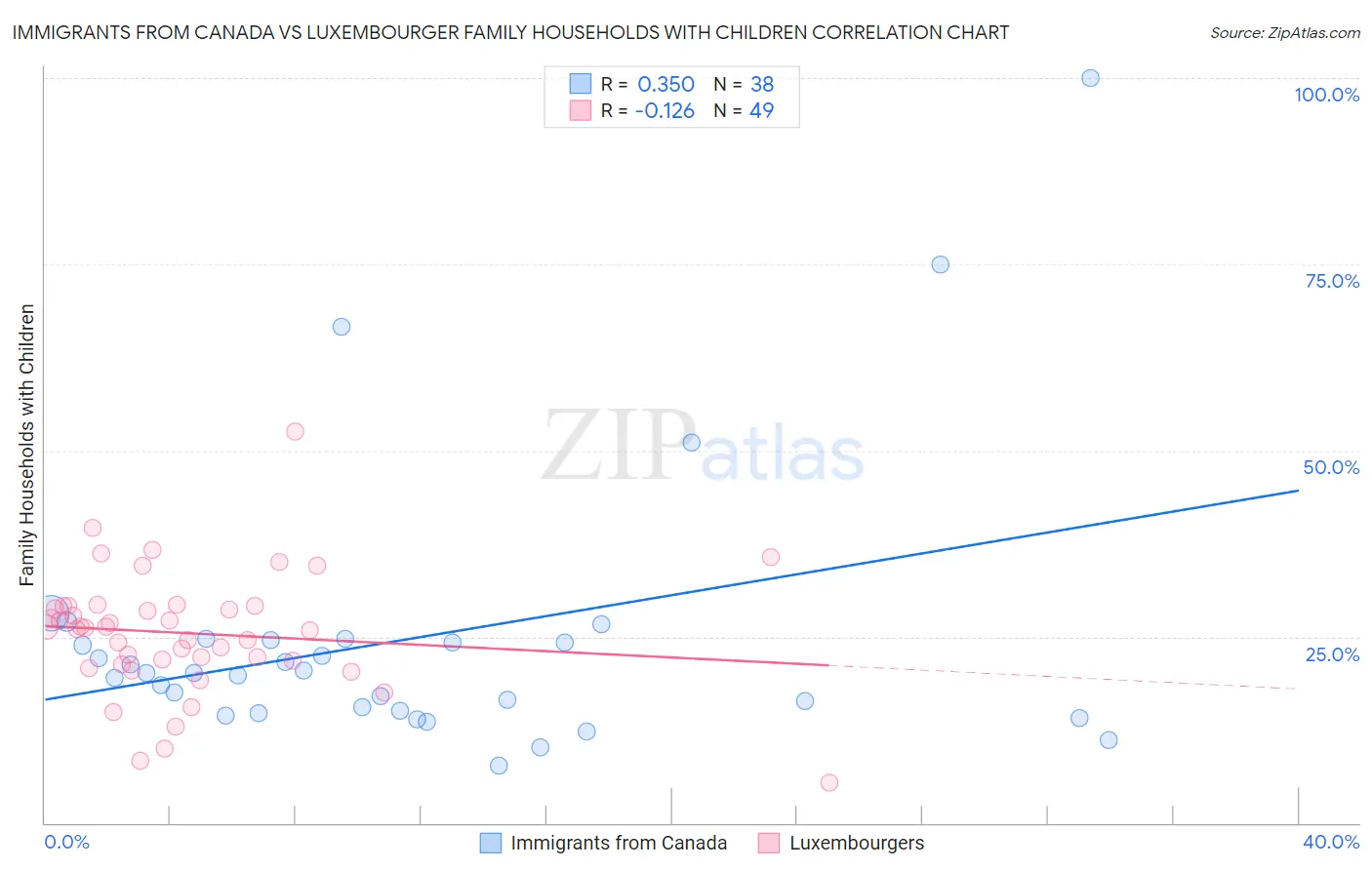 Immigrants from Canada vs Luxembourger Family Households with Children